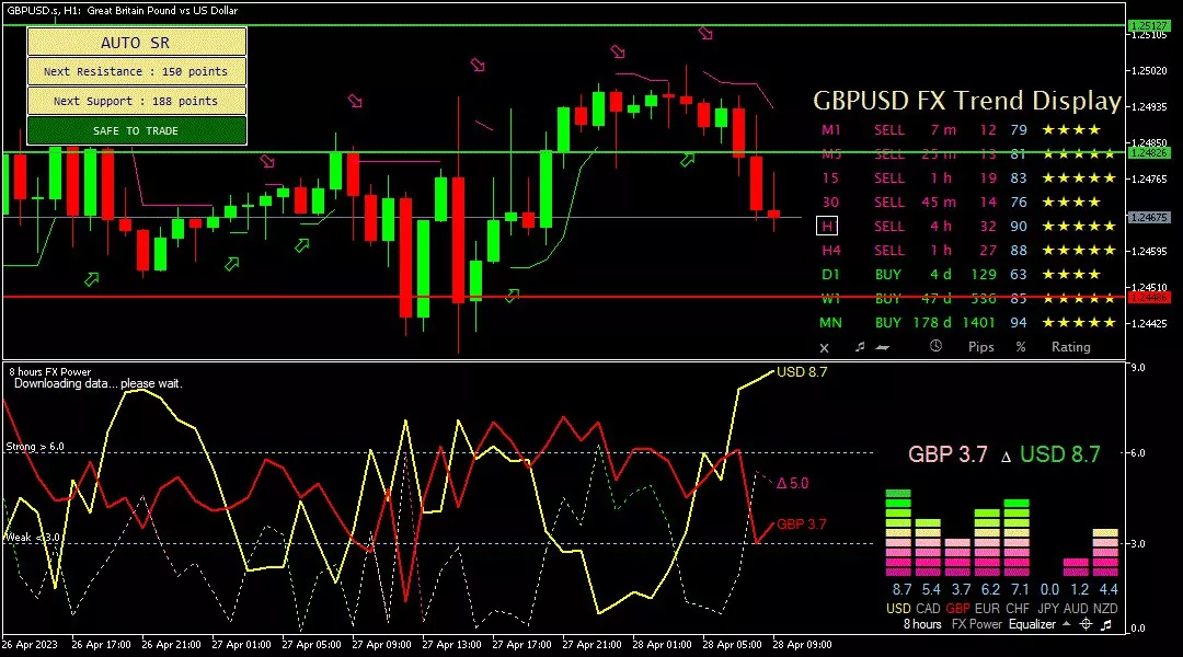 Sterling, 28 April 2023